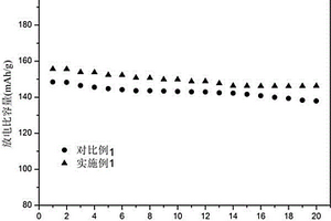 多孔锂离子电池正极材料的制备方法