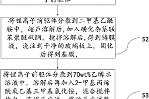 锂离子筛交换膜制备方法及其产品