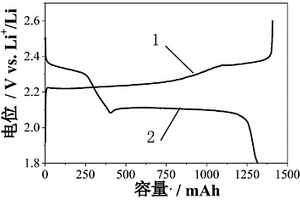 用于锂电极和硫电极材料的亲水改性空心碳的制备方法