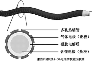新型柔性纤维状锂-二氧化碳气体电池及制备方法