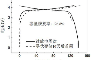 具有优良零伏存储性能的锂离子电池