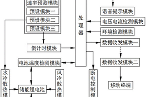 锂电池储能系统的热管理预警系统