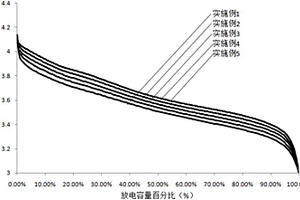 热化学阻断型复合正极材料、正极极片及其制备方法，锂离子电池