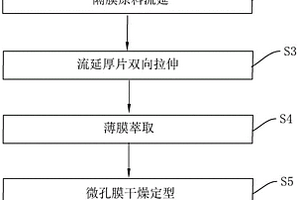 锂电池隔膜生产线