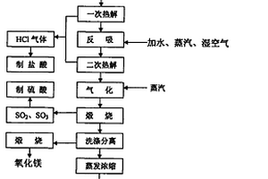 利用盐湖老卤生产高纯氧化镁及锂盐的工艺