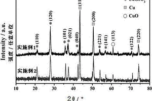 CuGeO3锂离子电池阳极材料的制备方法