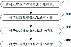 用于废旧锂电池拆解的预处理方法和系统