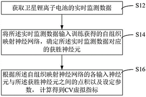 卫星锂离子电池的健康状态监测方法、装置和设备