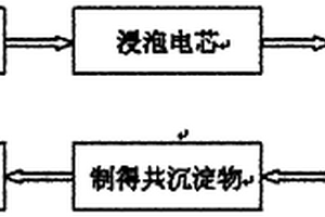 制备高电压正极材料锂镍锰氧的方法