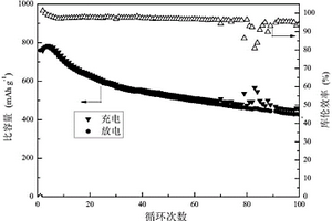 锂硫电池的制作方法