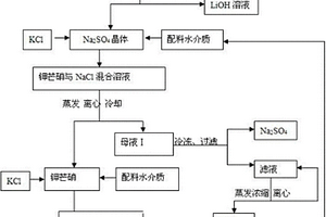 利用锂盐生产工艺副产物生产硫酸钾的方法