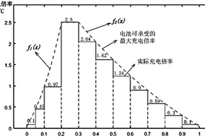 石墨负极体系锂离子电池的充电方法