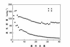 用于电压为5V锂离子电池的电解液的制备方法