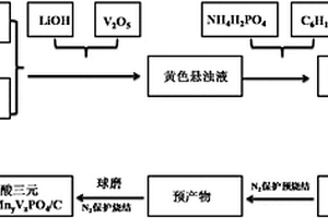 新型锂离子电池正极材料磷酸三元的制备方法及应用