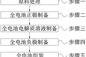 基于合金元素修饰隔膜的高比能锂金属电池
