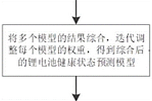 基于神经网络集成的锂电池健康状态预测方法及系统
