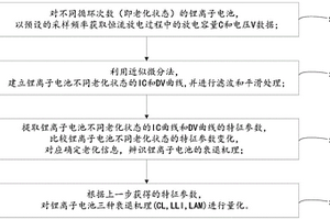 辨识和量化分析锂离子电池衰退机理的方法及系统