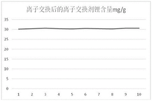 粉末型钛系离子交换剂分离盐湖卤水中锂的方法
