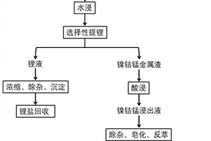 从废旧三元锂电池正极材料中回收有价金属的方法