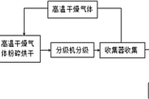 高温干燥气体闭式循环超微粉碎干燥磷酸铁锂的方法及装置