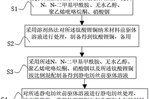 钛酸锂镧与氧化铟复合气敏材料及其制备方法、应用