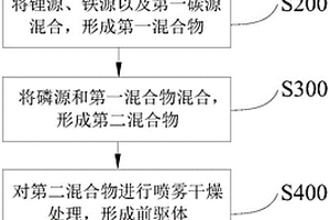 制备磷酸铁锂复合正极材料的方法、正极、电池