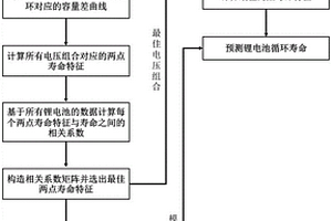 基于两点寿命特征的锂电池在线寿命预测方法