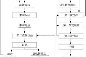 电池级氢氧化锂的制备方法
