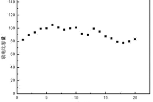 锂离子电池正极材料Li2Mn1-x-yCoxNiySiO4的制备方法