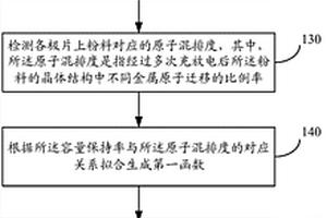 锂离子电池循环寿命预测方法、设备、系统及存储介质