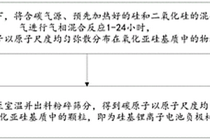 均匀改性的硅基锂离子电池负极材料及其制备方法和应用