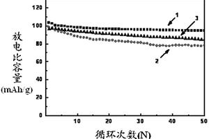包覆改性的锰酸锂正极材料及其制备方法