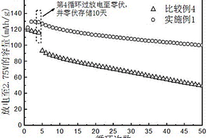 提高锂离子电池耐过放电性能的方法