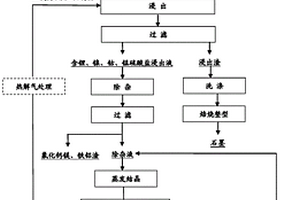 废旧锂离子电池资源化的处理方法