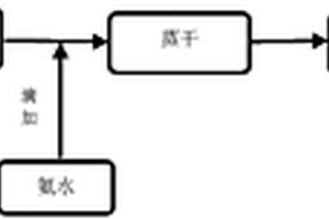 锂离子电池用高能量密度型镍系复合正极材料及制备方法