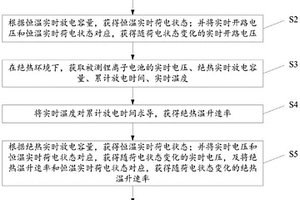 锂离子电池温熵系数测量方法