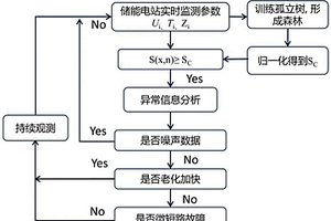 基于孤立森林算法的锂电池故障识别方法