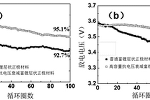 高循环容量抗电压衰退富锂层状正极材料的制备方法