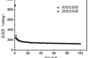 有机硅宾化合物在制备锂离子电池负极材料中的应用