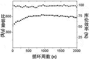 用回收的钴酸锂制作超级电容器电极的方法