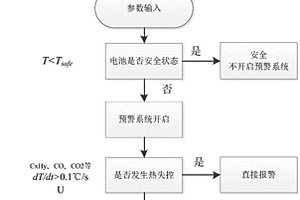 动压变温条件下锂离子电池热安全监测方法
