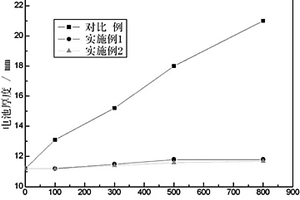 高安全性超长寿命的锂离子电池及其正极材料和化成方法