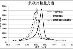 锂离子电池负极片及其制备方法