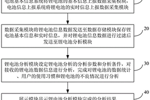 锂电池全生命周期管理的方法