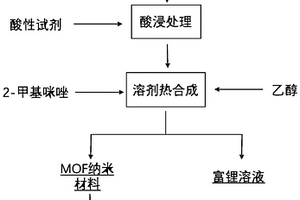 基于废旧锂离子电池浸出液制备MOF基纳米材料的方法