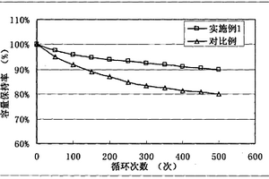 锂离子电池极片的制备方法