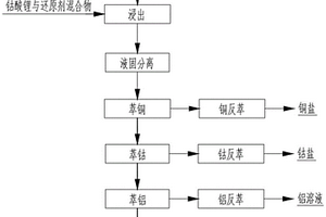 从锂离子电池正极材料中回收钴的方法