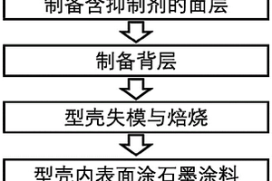 采用型壳抑制界面反应的铝锂合金铸件及其铸造方法
