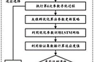 基于灰狼群优化LSTM网络的锂离子电池剩余寿命预测方法