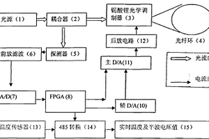 铌酸锂光学调制器的半波电压快速测试方法
